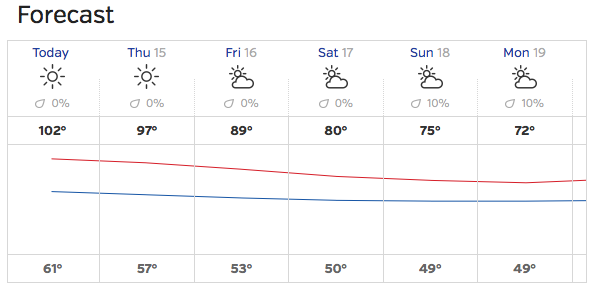 Weather Forecast from 5/14/2014